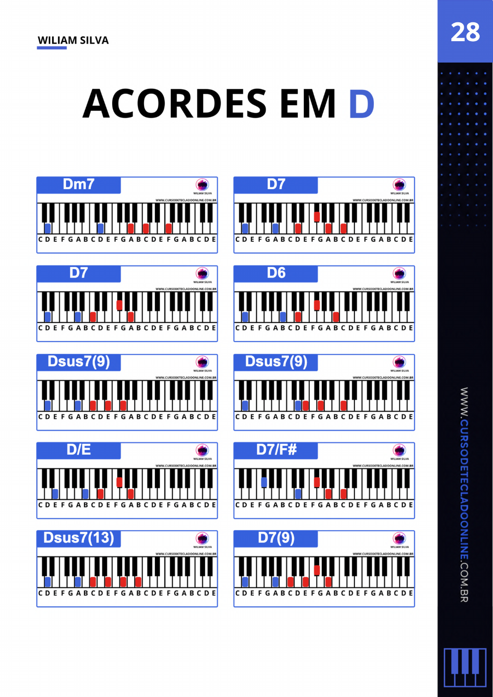 Diagramas de acordes em D